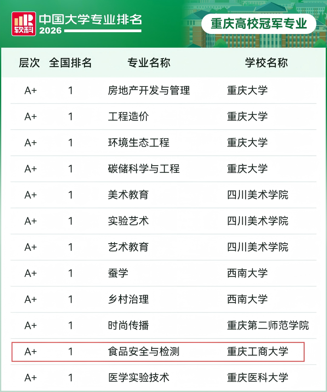 食品安全与检测软科排名A+.png